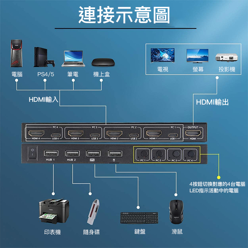 易控王】4x1HDMI四進一出KVM切換器4K60Hz HDMI2.0 一套鍵鼠控制四台電腦(40-115-01) - PChome 24h購物