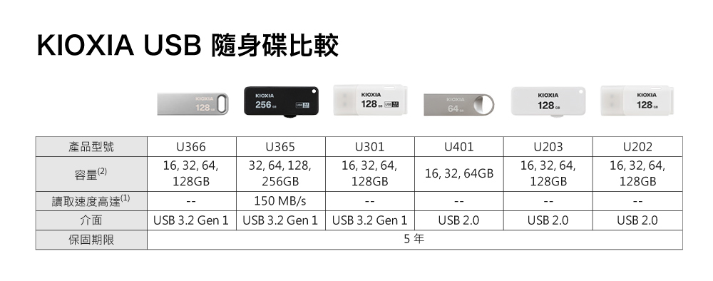 KIOXIA U365 USB3.2 Gen1 128GB 隨身碟- PChome 24h購物