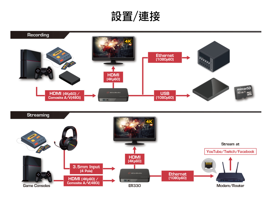 RecordingStreaming設置/連接HDMI4Kp60HDMI 4Kp60 /Comosite A/V480iGame Consoles4K3.5mm Input4 PoleHDMI 4Kp60 /Comosite A/V480iHDMI4Kp60ER3304KEthernet1080p60)USB1080p60)mircorSD Stream atYouTube/Twitch/FacebookEthernet1080p60)Modem/Router