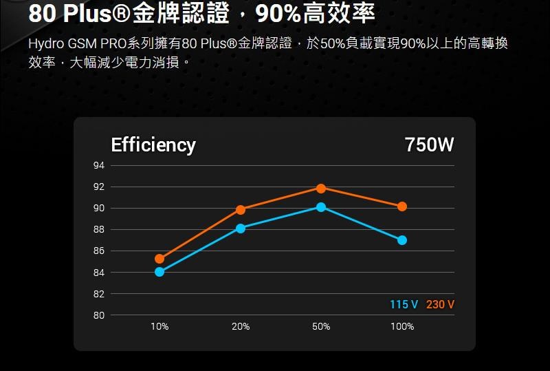 FSP 全漢Hydro GSM PRO 750W 金牌半模組電源供應器(10年保) - PChome 24h購物