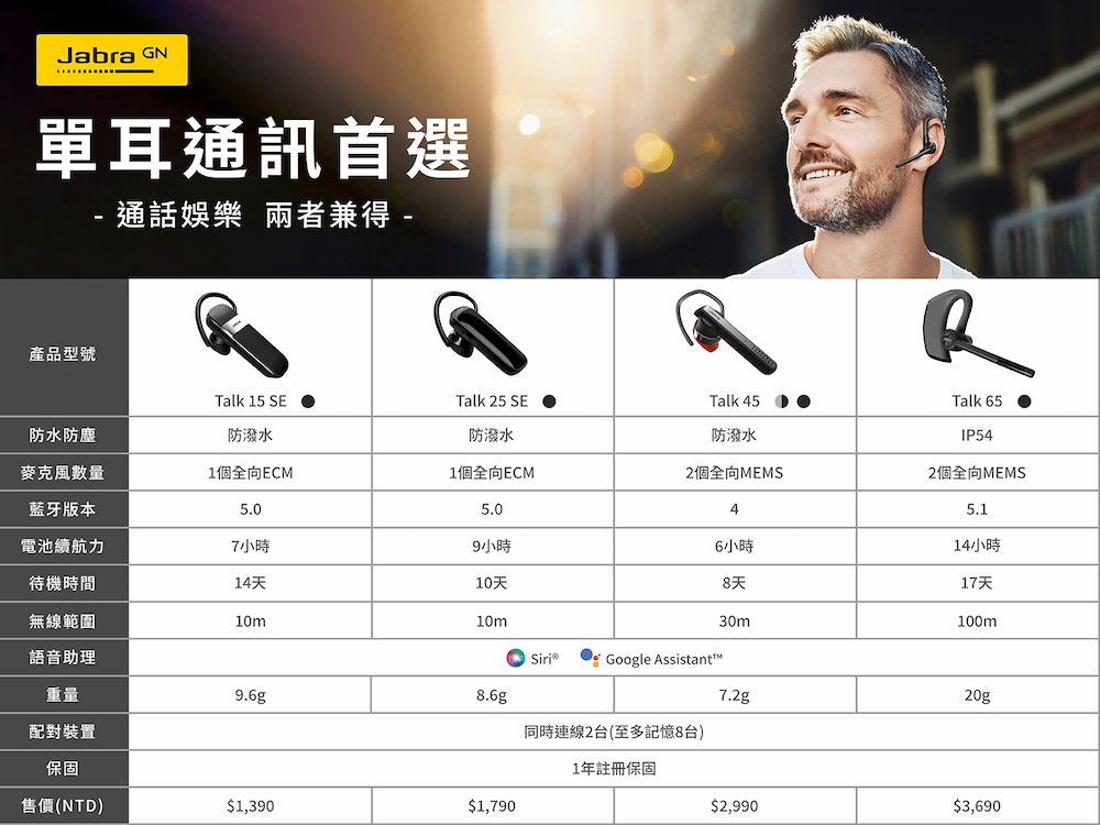 Jabra GN單耳通訊首選- 通話娛樂 兩者兼得 -產品型號Talk 15 SETalk 25 SE防水防塵防潑水防潑水麥克風數量1個全向ECM1個全向ECM2個全向MEMS藍牙版本5.05.04Talk 45 防潑水Talk 65IP542個全向MEMS5.1電池續航力7小時9小時待機時間14天10天無線範圍10m10m6小時8天30m14小時17天100m語音助理Siri®  Google Assistant™重量9.6g8.6g7.2g20g配對裝置同時連線2台(至多記憶8台)保固1年註冊保固售價(NTD)$1,390$1,790$2,990$3,690