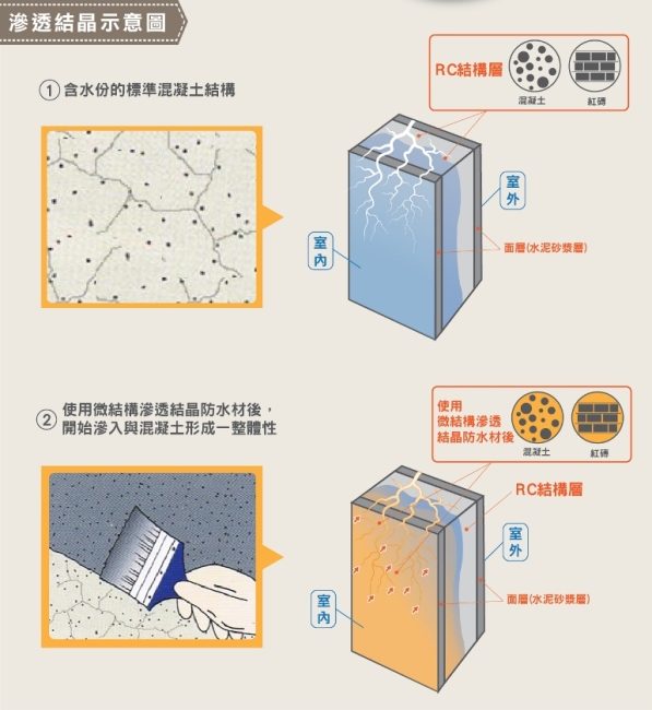 Tci微結構滲透結晶防水材5kg Pchome 24h購物